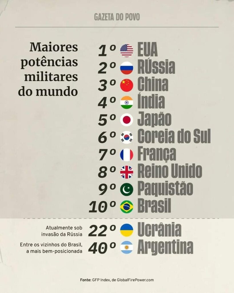 Brasil Tem O 10º Maior Poderio Militar Do Mundo. Veja Ranking - Portal ...